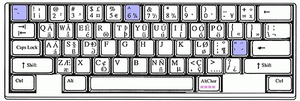 International English keyboard layout and chart